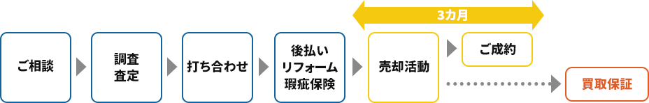 ご相談⇒調査査定⇒打合せ⇒後払い/リフォーム/瑕疵保険⇒売却活動⇒ご成約/買取保証